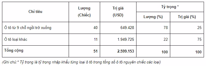 Thông tin sơ bộ ô tô nguyên chiếc các loại đăng ký nhập khẩu trong tuần (từ ngày 16/3/2018 đến ngày 22/3/2018)