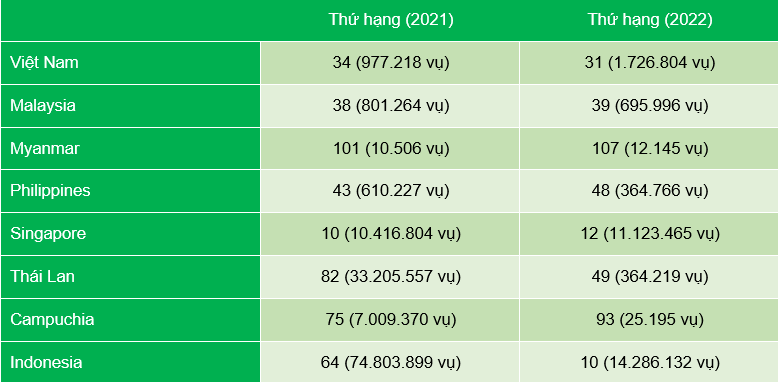 Xếp hạng thế giới của các quốc gia Đông Nam Á về nguồn gốc các đe dọa, 2021 – 2022
