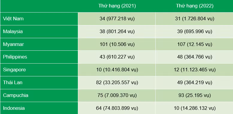 Xếp hạng thế giới của các quốc gia Đông Nam Á về nguồn gốc các đe dọa, 2021 – 2022