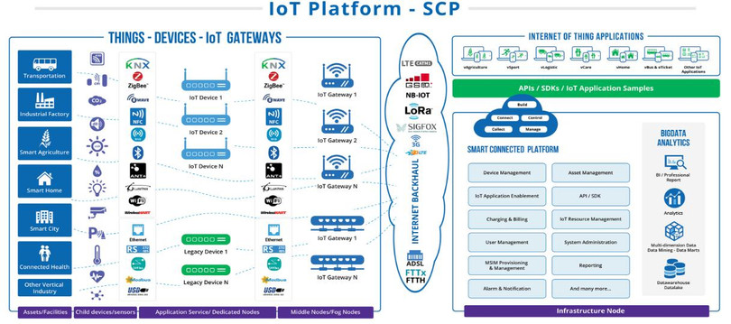 Mô hình nền tảng SCP của VNPT