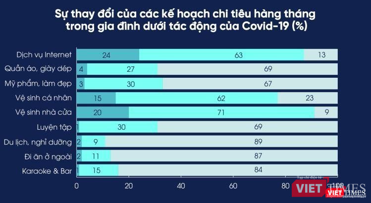 Sự thay đổi của các kế hoạch chi tiêu hàng tháng trong gia đình dưới tác động của COVID-19 Sự thay đổi của các kế hoạch chi tiêu hàng tháng trong gia đình dưới tác động của COVID-19