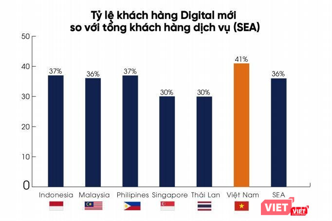 Tỷ lệ khách hàng Digital mới được ghi nhận tại các quốc gia. Tỷ lệ khách hàng Digital mới được ghi nhận tại các quốc gia.