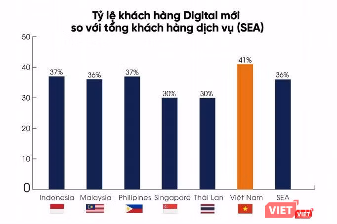 Tỷ lệ khách hàng Digital mới được ghi nhận tại các quốc gia. Tỷ lệ khách hàng Digital mới được ghi nhận tại các quốc gia.