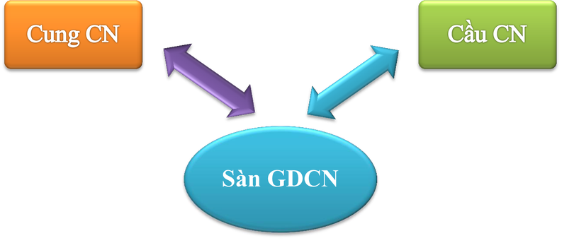 Sàn giao dịch công nghệ và bài toán thương mại hóa kết quả nghiên cứu khoa học ảnh 1