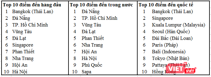Số liệu công bố trích từ dữ liệu đặt phòng Agoda trong khoảng 31/08 - 03/092018. Số liệu công bố trích từ dữ liệu đặt phòng Agoda trong khoảng 31/08 - 03/092018.