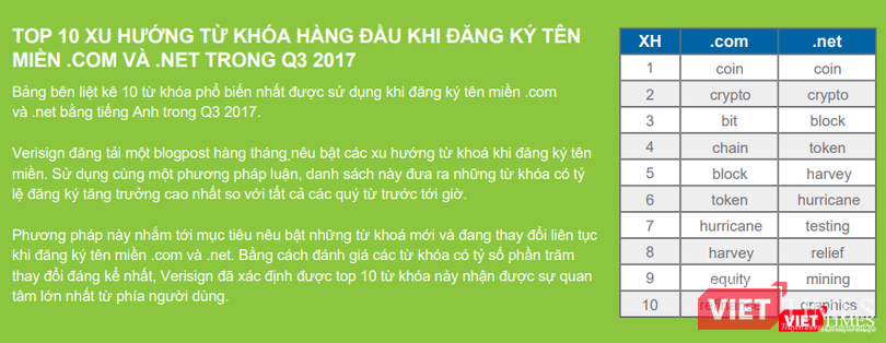 Top 10 tên miền .com có giá trung bình lên tới 169.000 USD ảnh 1