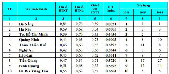Top 10 tỉnh, thành phố dẫn đầu bảng xếp hạng Vietnam ICT Index 2016.