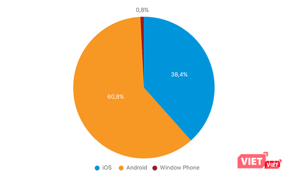 Thị phần theo hệ điều hành Smartphone tháng 6/2020.