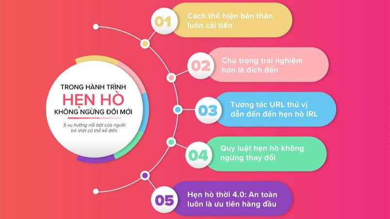 Xu hướng nổi bật trong câu chuyện hẹn hò của người trẻ Việt Nam hiện nay. Xu hướng nổi bật trong câu chuyện hẹn hò của người trẻ Việt Nam hiện nay.