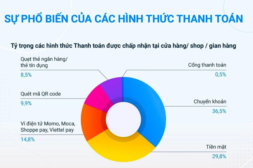 Tỷ lệ các hình thức thanh toán tại các cửa hàng bán lẻ trong năm 2021. Nguồn số liệu biểu đồ: Sapo Tỷ lệ các hình thức thanh toán tại các cửa hàng bán lẻ trong năm 2021. Nguồn số liệu biểu đồ: Sapo