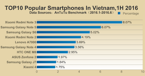 AnTuTu xếphạng 10 smartphone phổ biến nhất tại Việt Nam. AnTuTu xếphạng 10 smartphone phổ biến nhất tại Việt Nam.
