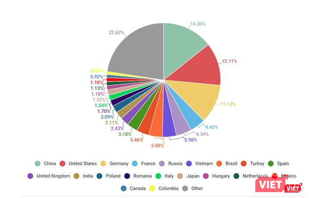 Việt Nam đứng thứ 6 trong số các quốc gia được nhắm vào nhiều nhất bởi các bức thư độc hại, chỉ sau Đức, Nga, Vương quốc Anh, Brazil và Ý.