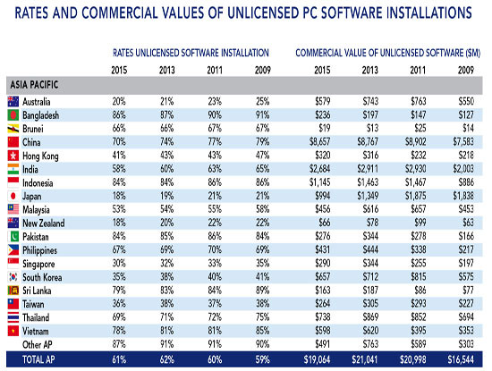 Tỷ lệ vi phạm bản quyền phần mềm của các nước khu vực châu Á - Thái Bình Dương, trong đó có Việt Nam