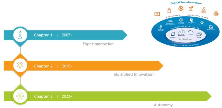 Ba chu kỳ phát triển chuyển đổi số