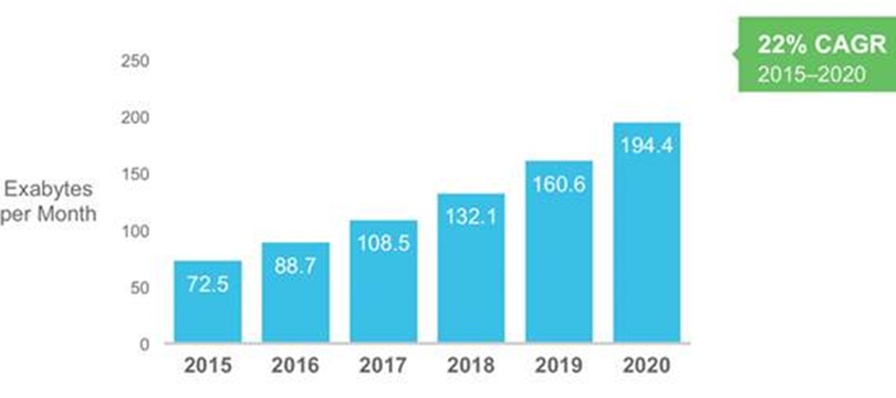 Dự báo lưu lượng IP toàn cầu 2015 – 2020. (Nguồn: Cisco VNI Global IP Traffic Forecast, 2015 – 2020)