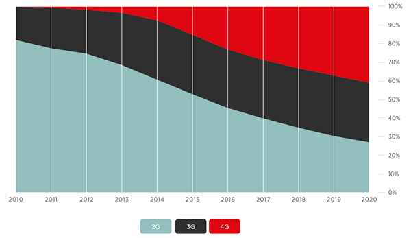 Kết nối di động toàn cầu theo công nghệ. (Nguồn Báo cáo về Kinh tế di động năm 2016 của GMSA, http://www.gsma.com/mobileeconomy)