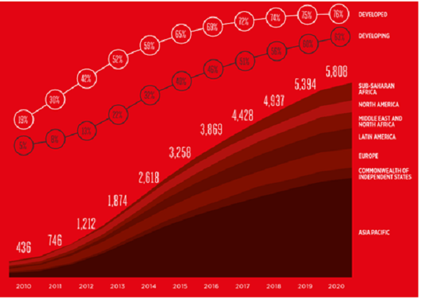 Tỉ lệ sử dụng và kết nối smartphone toàn cầu. (Nguồn: Báo cáo về Kinh tế di động năm 2016 của GMSA, http://www.gsma.com/mobileeconomy)