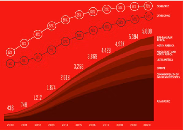 Tỉ lệ sử dụng và kết nối smartphone toàn cầu. (Nguồn: Báo cáo về Kinh tế di động năm 2016 của GMSA, http://www.gsma.com/mobileeconomy)