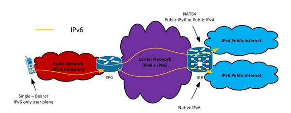 Luồng lưu lượng IPv6 trong mạng của Telstra. (Nguồn: https://www.slideshare.net/apnic/journey-to-ipv6-a-realworld-deployment-for-mobiles)
