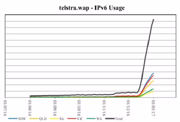 (Nguồn: https://www.slideshare.net/apnic/journey-to-ipv6-a-realworld-deployment-for-mobiles)