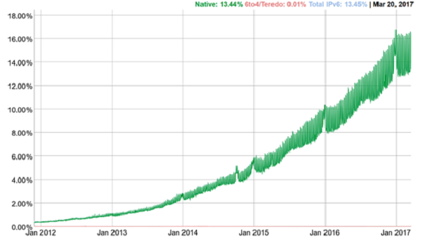 Hình 1: Tỉ lệ triển khai IPv6 trên Internet toàn cầu, ngày 23/3/2017. ( Nguồn: https://www.google.com/intl/en/ipv6/statistics.html)