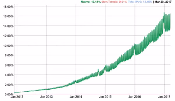 Hình 1: Tỉ lệ triển khai IPv6 trên Internet toàn cầu, ngày 23/3/2017. ( Nguồn: https://www.google.com/intl/en/ipv6/statistics.html)