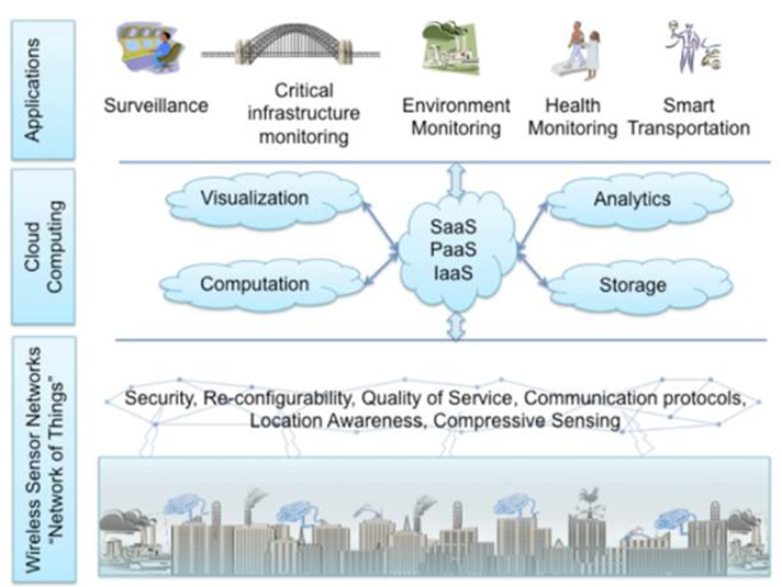Hệ sinh thái IoT.
