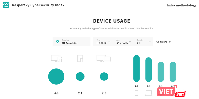 84% số người lớn tuổi đang bị đe dọa trực tuyến ảnh 1