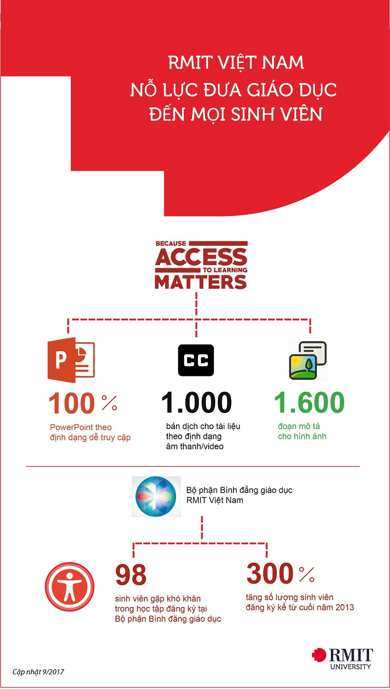 RMIT Access tạo ra hơn 3.000 bản học liệu dễ tiếp cận cho sinh viên ảnh 1