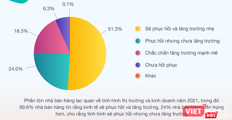 Nhận định tình hình kinh doanh năm 2021 của các nhà bán hàng. Ảnh chụp từ báo cáo.
