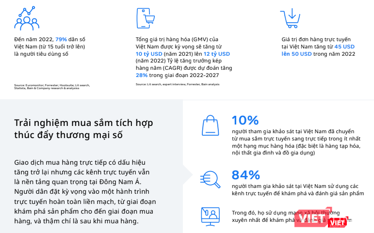 Báo cáo do Meta và Bain & Company thực hiện đã chỉ ra những thay đổi trong thói quen của người dùng Việt sau giai đoạn đại dịch. Báo cáo do Meta và Bain & Company thực hiện đã chỉ ra những thay đổi trong thói quen của người dùng Việt sau giai đoạn đại dịch.