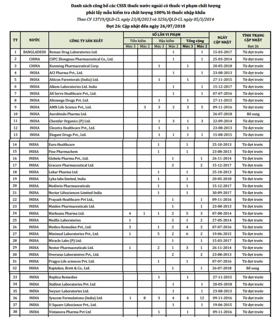 Cục Quản lý Dược, Bộ Y tế vừa có công bố đợt 26 danh sách 50 công ty nước ngoài có thuốc vi phạm chất lượng, thực hiện lấy mẫu kiểm tra chất lượng đối với 100% lô thuốc nhập khẩu.