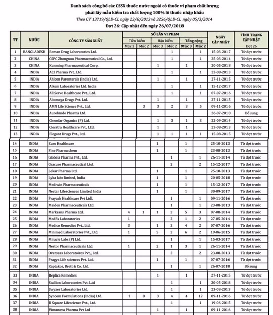 Cục Quản lý Dược, Bộ Y tế vừa có công bố đợt 26 danh sách 50 công ty nước ngoài có thuốc vi phạm chất lượng, thực hiện lấy mẫu kiểm tra chất lượng đối với 100% lô thuốc nhập khẩu.