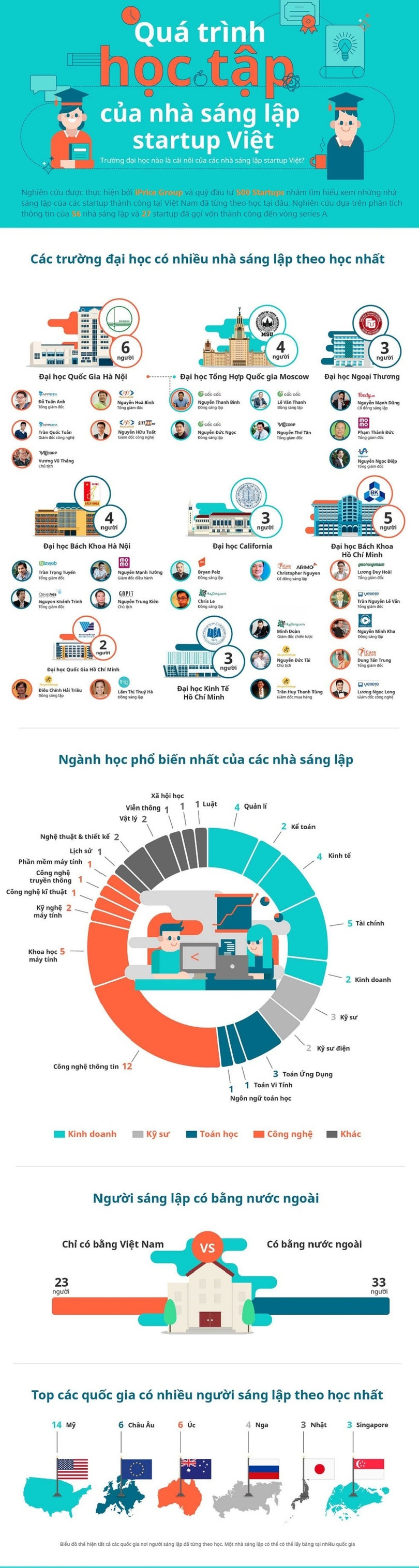 Hơn 40% các nhà sáng lập startup Việt có bằng đại học “nội” ảnh 2