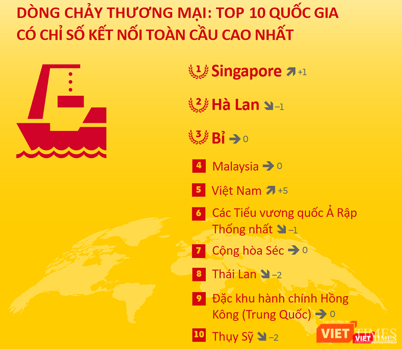 Việt Nam đứng thứ 5 tron top 10 quốc gia có chỉ số kết nối toàn cầu cao nhất (theo báo cáo GCI 2020).