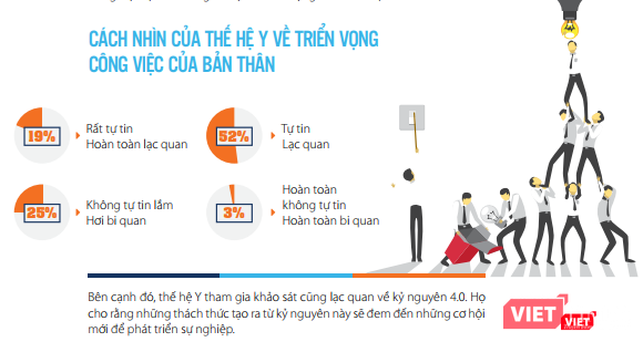 69% ứng viên thế hệ Y sẵn sàng nhảy việc trước tác động của CMCN 4.0 ảnh 2