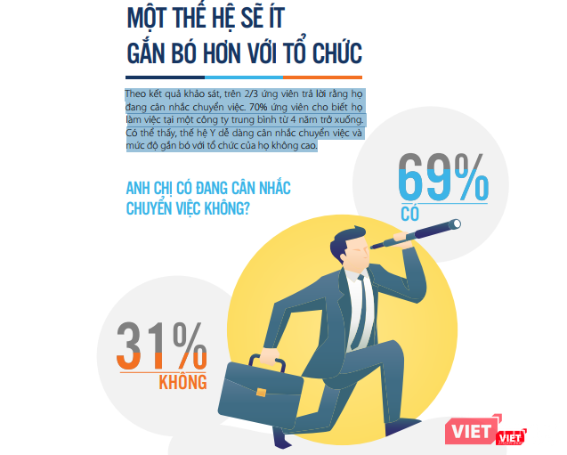 69% ứng viên thế hệ Y sẵn sàng nhảy việc trước tác động của CMCN 4.0 ảnh 1