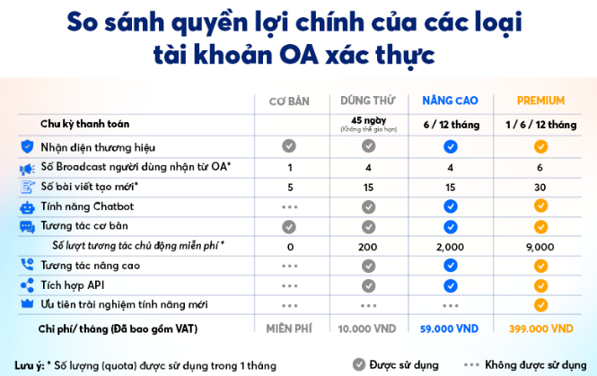 Về gói Zalo OA doanh nghiệp vừa được Zalo triển khai từ 22/6 vừa qua, các loại tài khoản OA xác thực sẽ có 4 gói sử dụng từ cơ bản (miễn phí), dùng thử (10.000 đồng/tháng), nâng cao (59.000 đồng/tháng) và Premium (399.000 đồng/tháng).