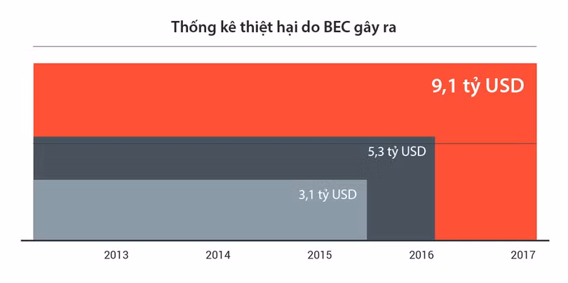 Số tiền thiệt hại có thể lên đến 9,1 tỷ USD theo tình hình phát triển của MEC hiện nay.