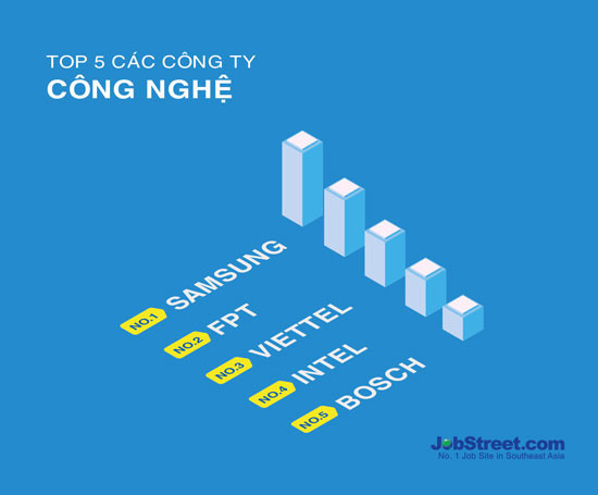 4 đơn vị CNTT lọt top 10 doanh nghiệp hấp dẫn nhất với người lao động ảnh 1 4 đơn vị CNTT lọt top 10 doanh nghiệp hấp dẫn nhất với người lao động ảnh 1