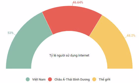 Bức tranh về người dùng internet Việt Nam so với các khu vực khác trên thế giới
