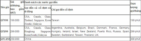 Chi tiết các gói cước IDD 1714 mới cho thuê bao VinaPhone