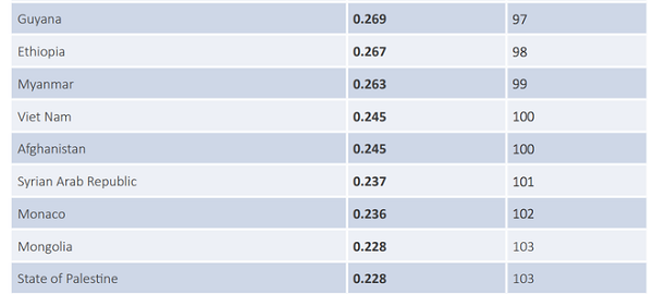 Việt Nam xếp thứ 100 về chỉ số an ninh mạng ảnh 1 Việt Nam xếp thứ 100 về chỉ số an ninh mạng ảnh 1