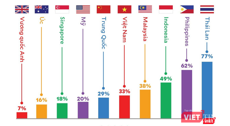 Số liệu ghi nhận trong năm qua về việc đi du lịch cùng gia đình nhiều hơn 5 lần/năm.