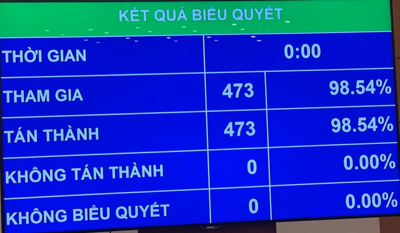 Kết quả biểu quyết bầu đồng chí Vương Đình Huệ giữ chức vụ Chủ tịch Quốc hội.