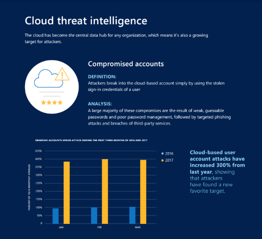 Số lượng tài khoản người dùng đám mây bị tấn công tăng 300% trong 1 năm ảnh 1