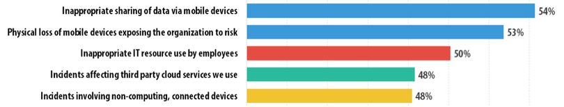 Chia sẻ thông tin không phù hợp giữa thiết bị di động là nguy cơ hàng đầu về bảo mật ảnh 2