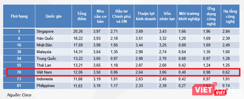 Mức độ sẵn sàng số hóa của một số nền kinh tế khu vực châu Á - Thái Bình Dương.