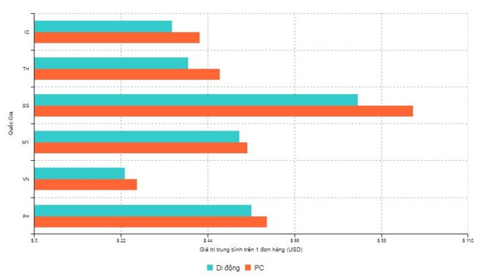 Mua sắm online Việt Nam 2017: xem trên điện thoại nhưng lại mua qua máy tính - Ảnh 4