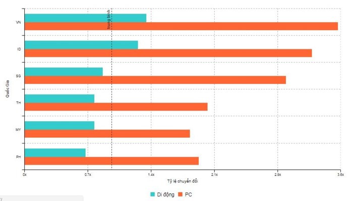 Mua sắm online Việt Nam 2017: xem trên điện thoại nhưng lại mua qua máy tính - Ảnh 3